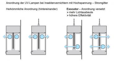 Insektenvernichter Insect-O-Cutor Exocutor 16 Watt